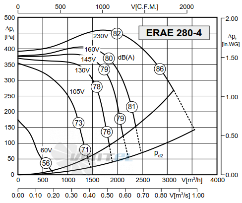 Rosenberg ERAE 280-4 - описание, технические характеристики, графики